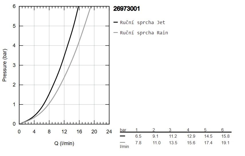 Grohe Vitalio Comfort Ručná sprcha 11 cm 2jet s hadicou, chróm 26973001 - galéria #4